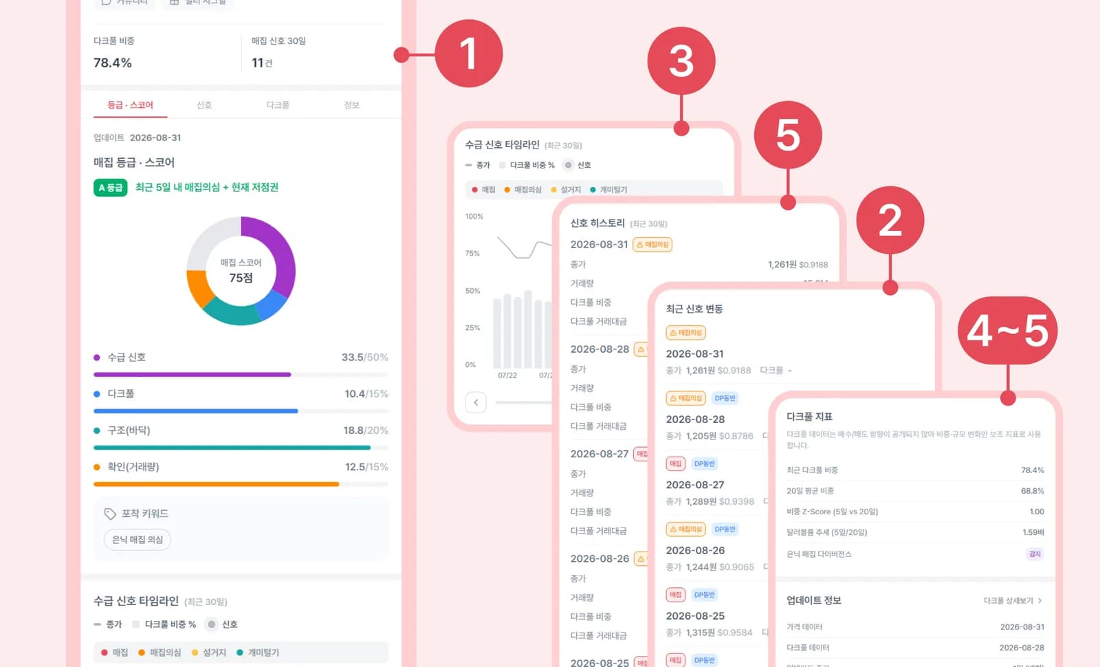 모바일 화면: 매집 트리거 종목 상세 — 다크풀 지표와 신호 히스토리